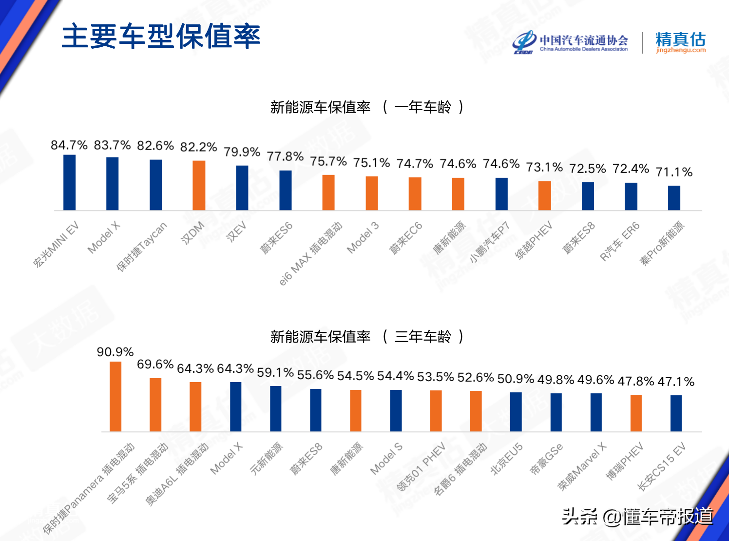 数读｜二手车保值率最新排名：特斯拉不及英菲尼迪“两田”最保值