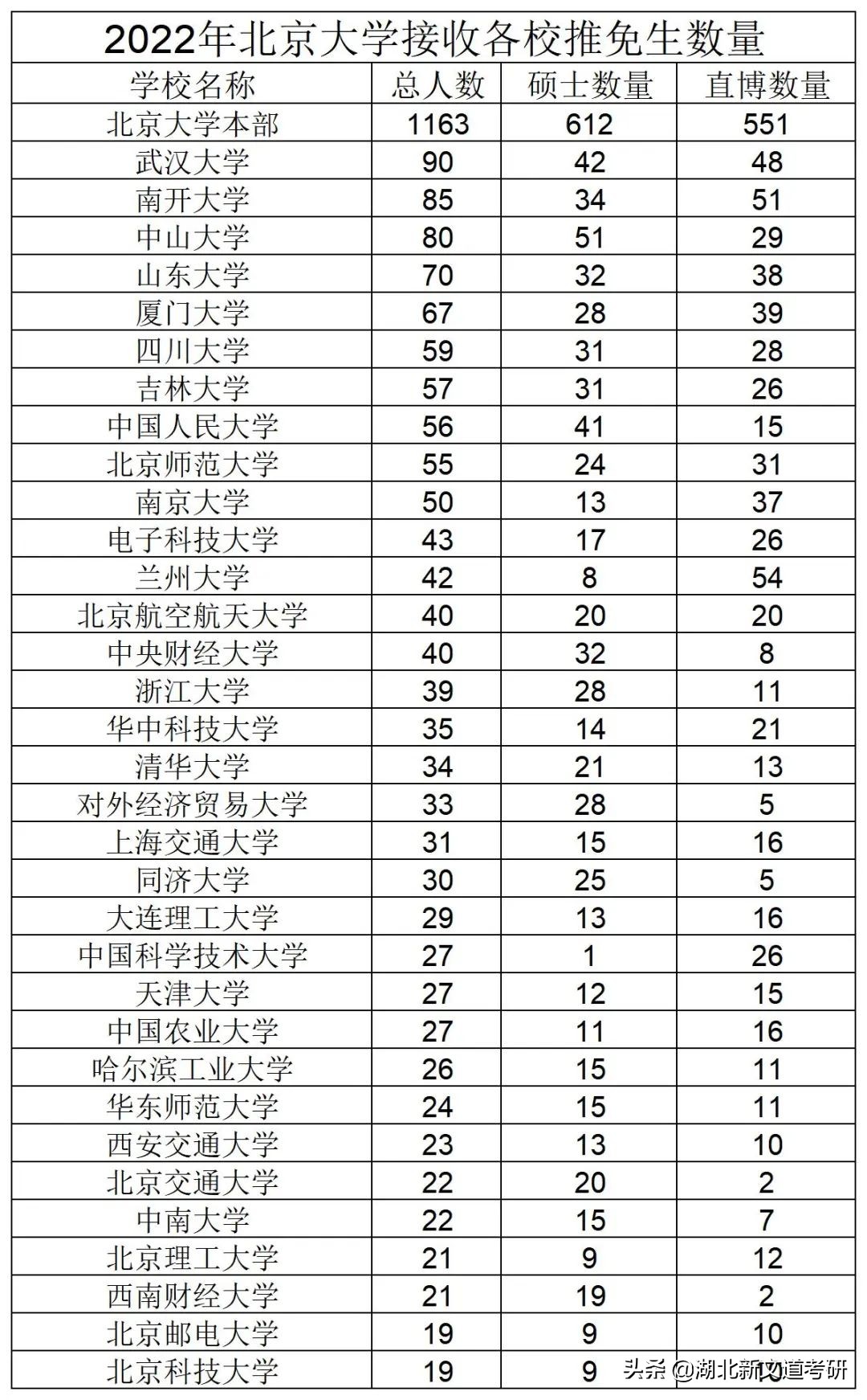 双非院校学生进顶尖985读研有多难？北大公布名单，双非仅占1.3%