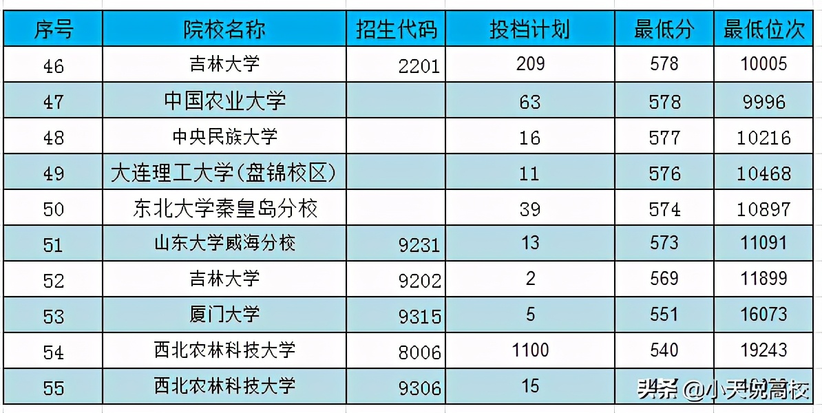 2020陕西985(双一流)理科分数线及排名，供高三家长参考
