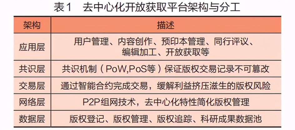 区块链在开放获取出版版权保护中的应用研究