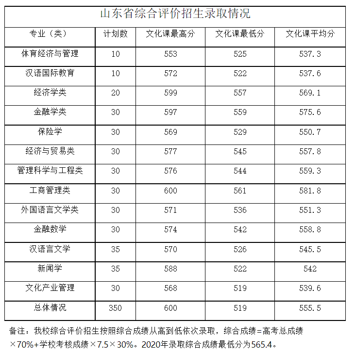 山东省2021年高考录取分数线出炉！首次志愿填报将于6月30日开启