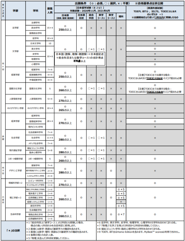 近期出愿信息汇总｜|私立大学篇