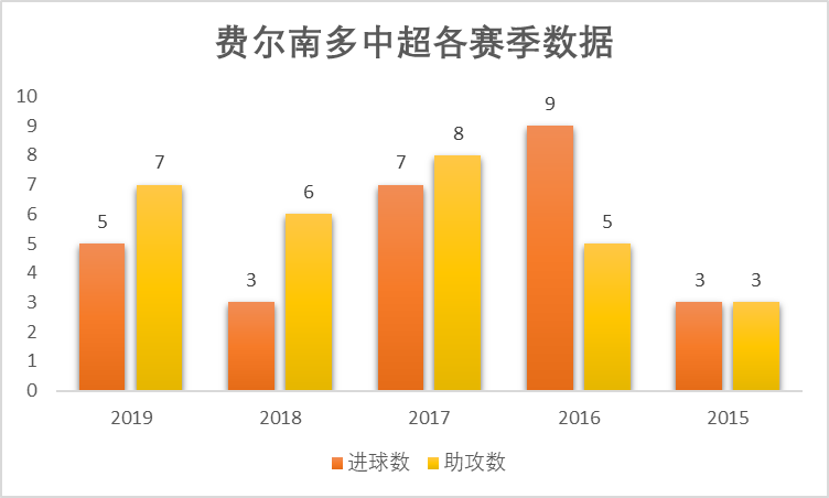 实况中超埃克森为什么踢右边锋(曾经重庆摩托费尔南多驰骋中超，如今改名费南多能否带飞中国队？)