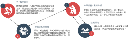 星瀚内控和反舞弊中心案情主导型电子取证简介