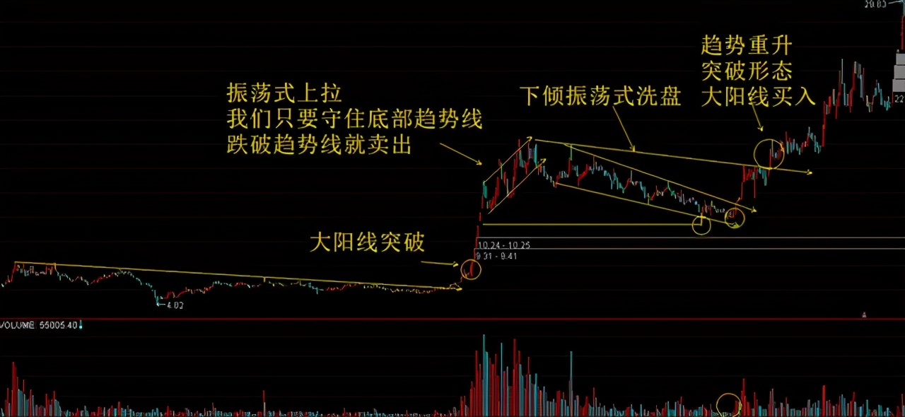 但凡你的股票出现以下特征，说明主力洗盘结束，即将拉升股价