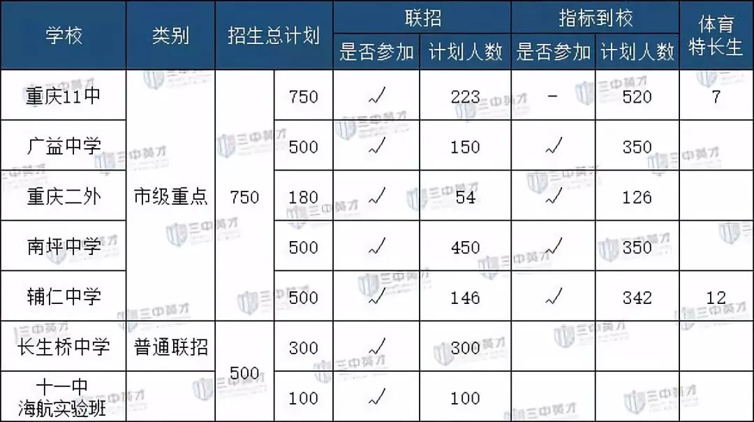 南岸区重点中学入学详情