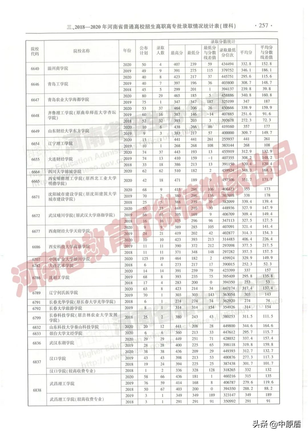过专科线考生报志愿必备：近三年在豫招生高职高专院校（理科）录取情况统计表来啦！