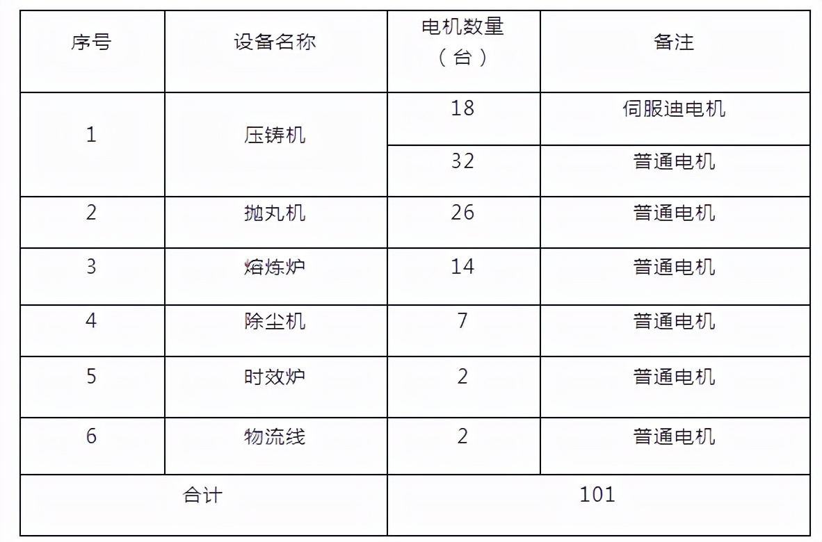 电机监测设备维保-压轴车间设备在线振动监测