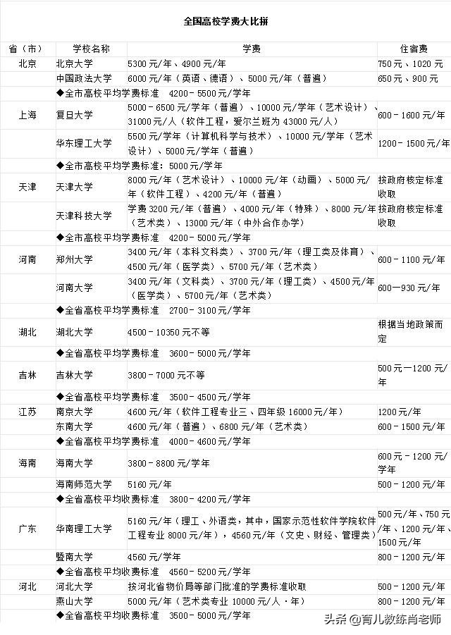 中国大学学费一览表：2019年全国大学最新收费参考