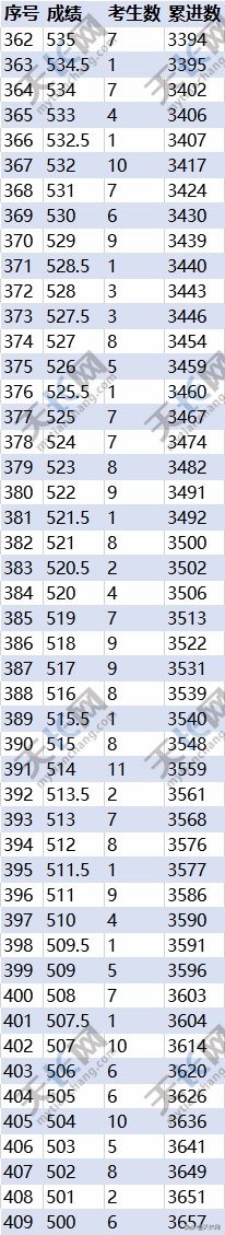 重磅：你家孩子上哪所高中？天长中考成绩分档表来啦