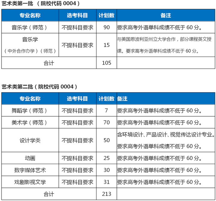 最全整理 | 浙江46所高校2020年浙江省招生计划汇总