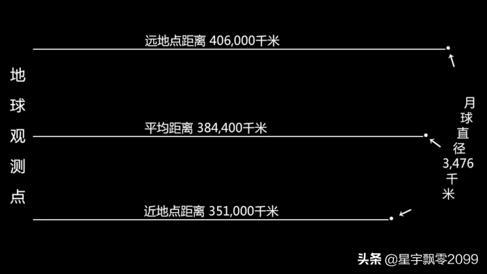 全年最大的月亮来了，4月8日傍晚超级月亮将在东方天际出现