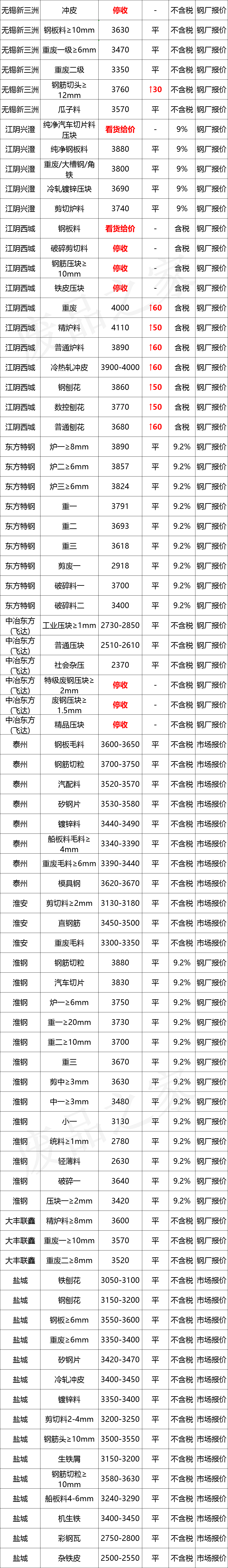 最新10月10日全国废钢铁价格汇总大表（附报价表）