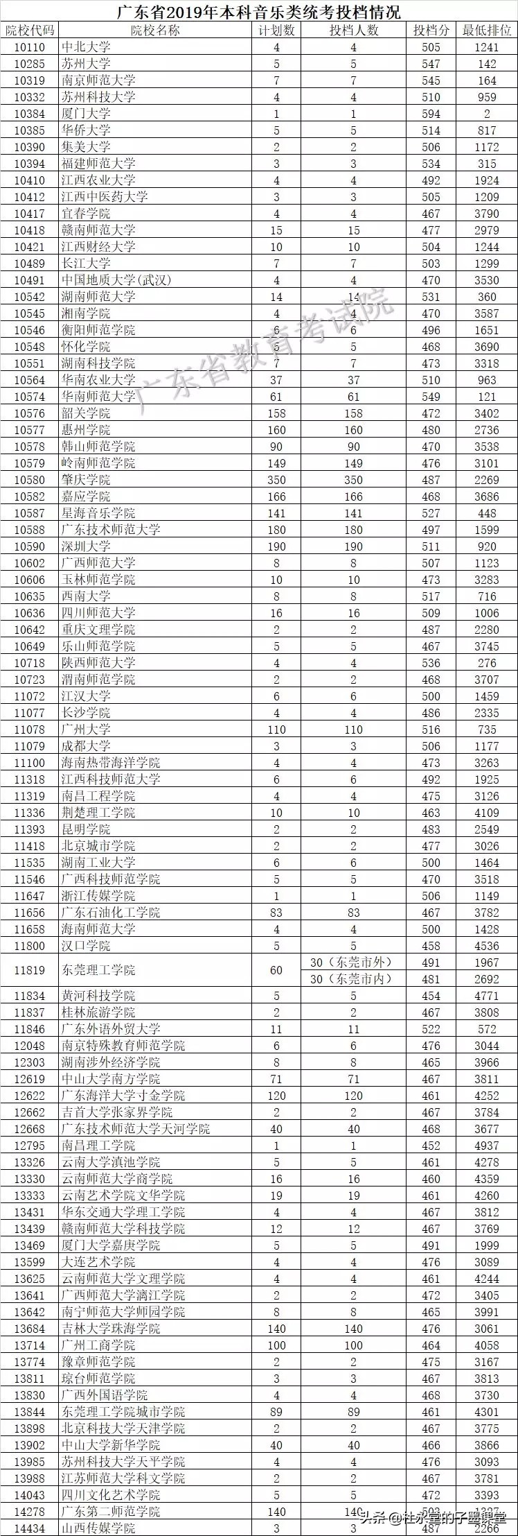 子墨老师分享：广东省2019年普通高考院校投档线（优投和最低线）