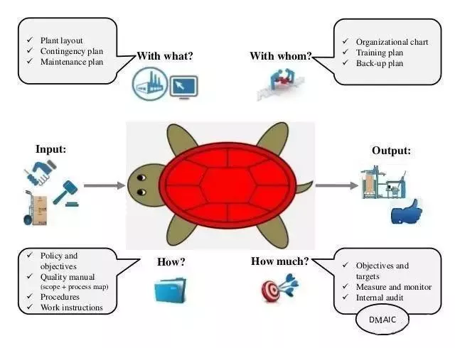 乌龟图，过程分析利器
