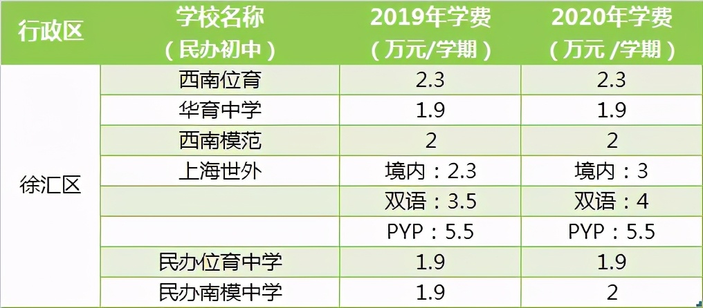 公办vs民办，上海16区中小学收费差异如何？
