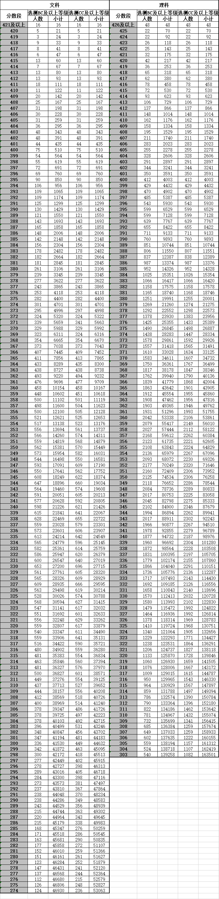 2020年江苏高考逐分段位次表公布（含数据分析）