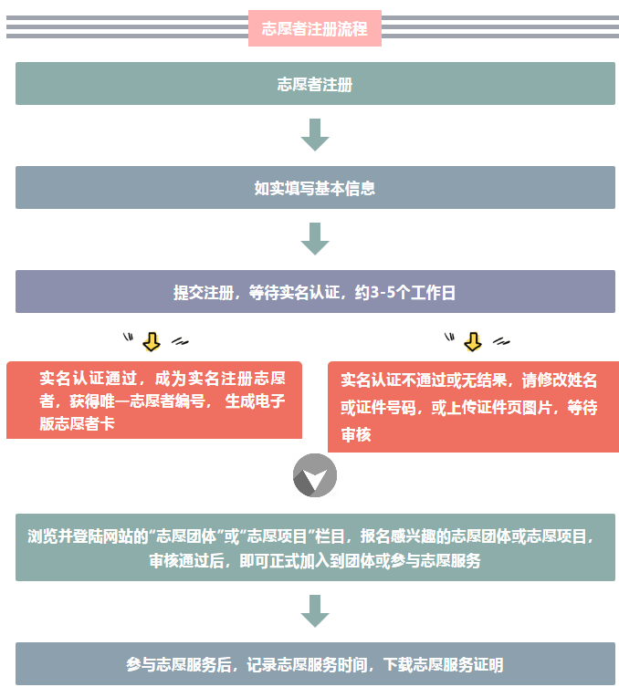中国文明网怎么注册（荣成志愿者）