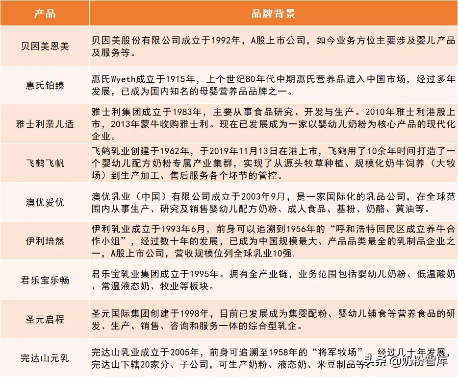 飞鹤、惠氏、澳优、君乐宝等9款奶粉深度评测，哪款更值得选？