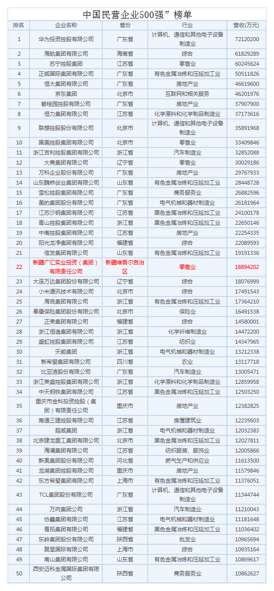 cba哪个球队是国企(2019民企500强有4支CBA球队：第22、广厦79、天津98、山东168)