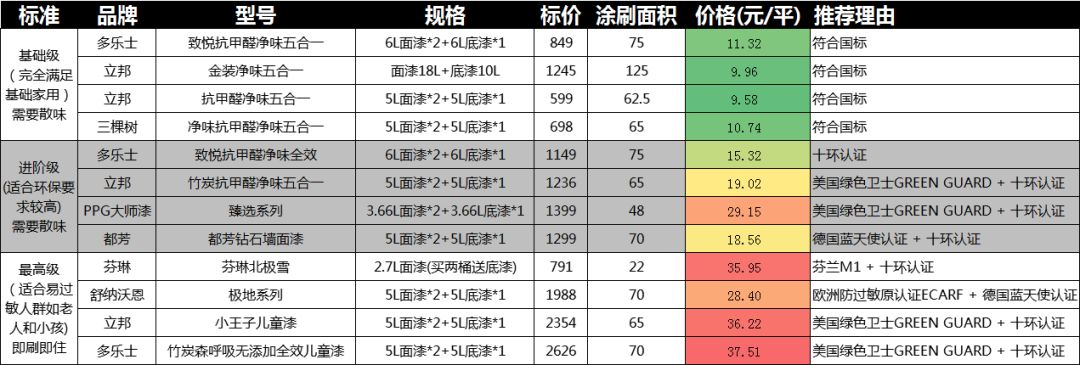 乳胶漆选购一篇搞懂