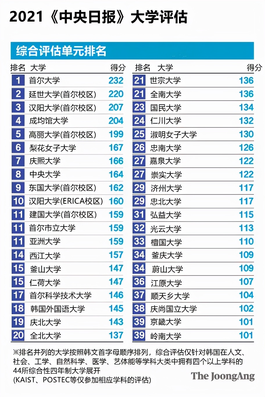 中国承认的韩国大学排名一览表，中国认可的韩国大学名单(附2022年最新排行榜前十名单)