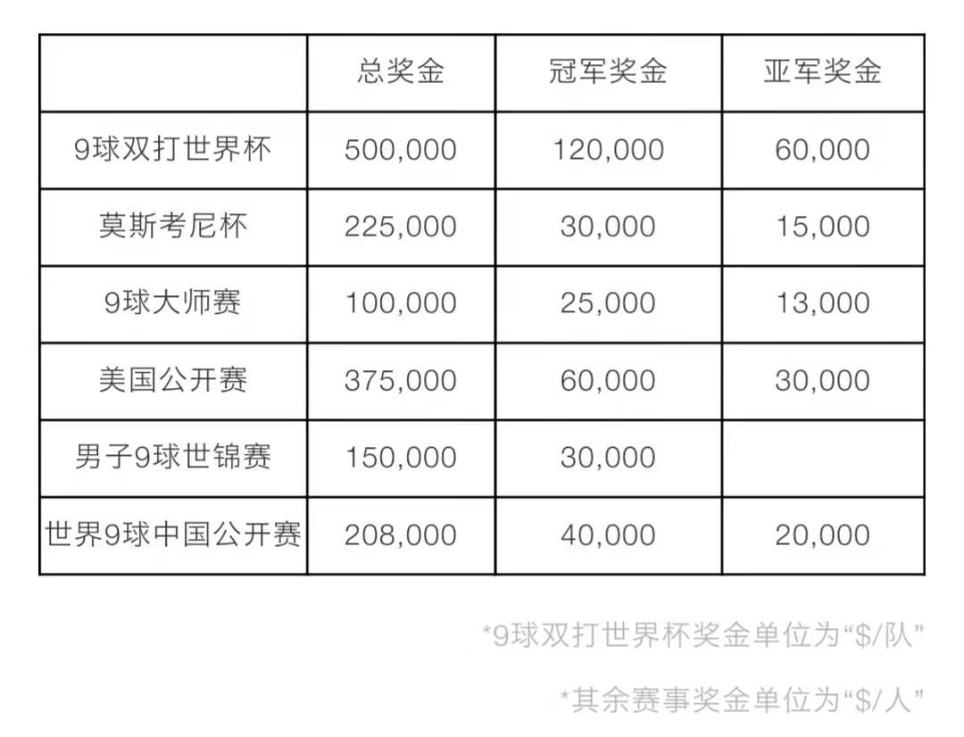 9球世界杯(沙特土豪再次出手！接盘9球双打世界杯，奖金暴涨100%)