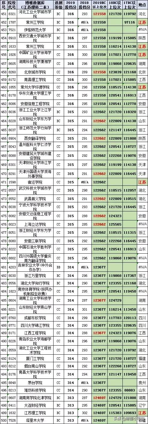 2021年江苏高考分数在特招线与本科线之间的考生志愿填报详尽分析