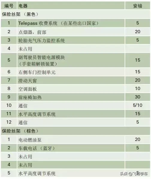 奥迪A3.A4.A5.A6.A8系列全部车型常见车型保险丝位置功能说明