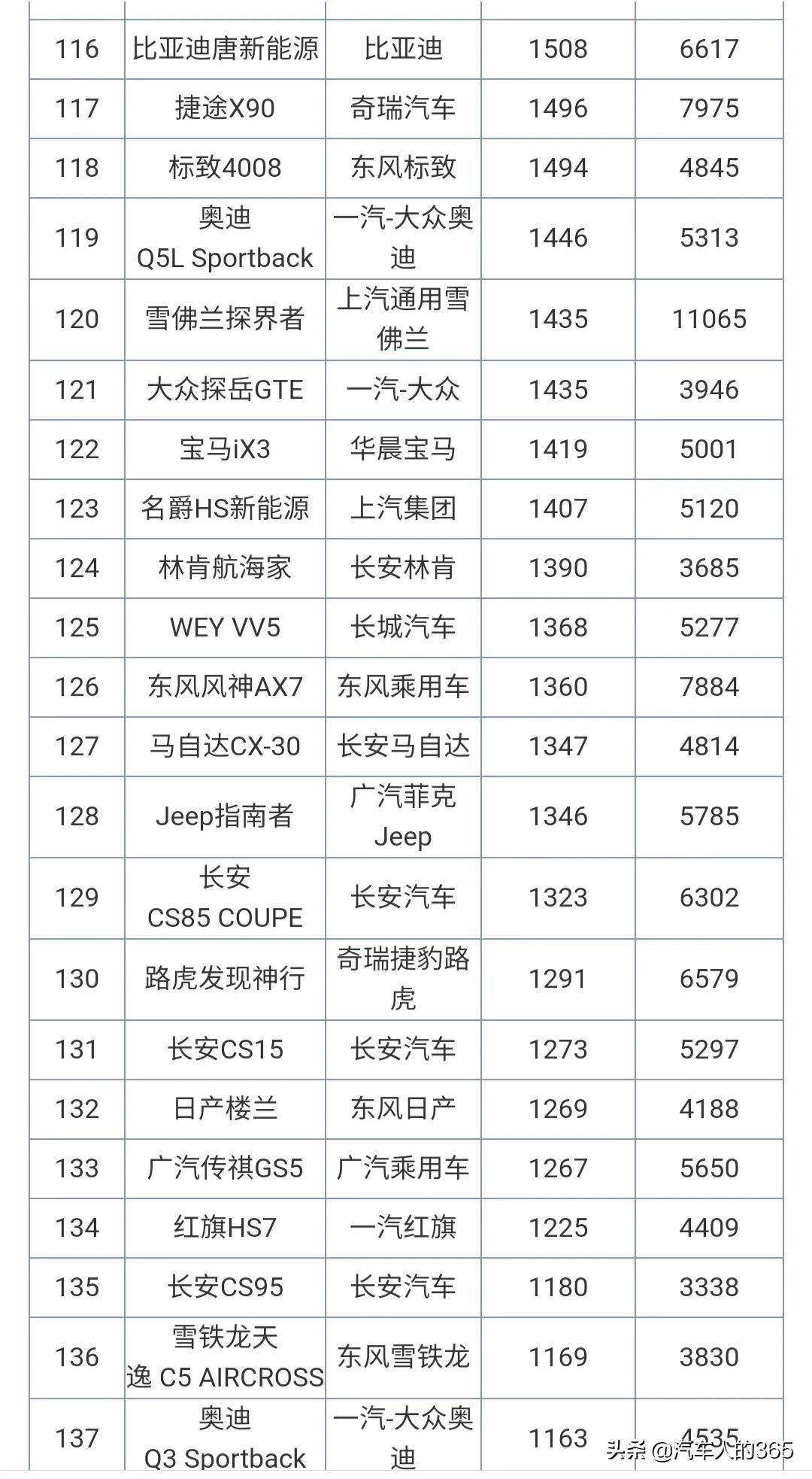 2021年4月份汽车销量排行榜完整版发布（含轿车/SUV/MPV）