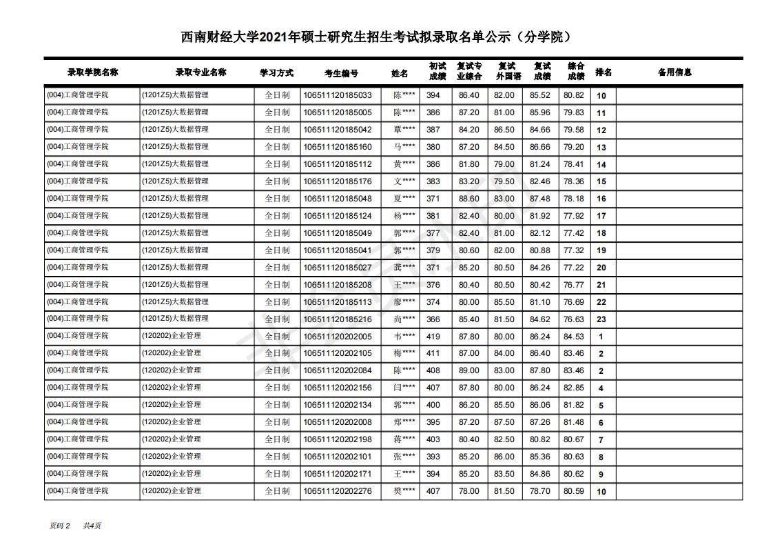 西南财经大学工商管理学院21年考研拟录取名单，学硕+专硕