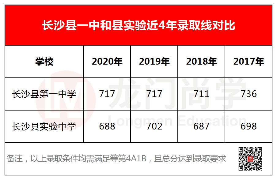 独家解读，2021长沙县中考数据大汇总