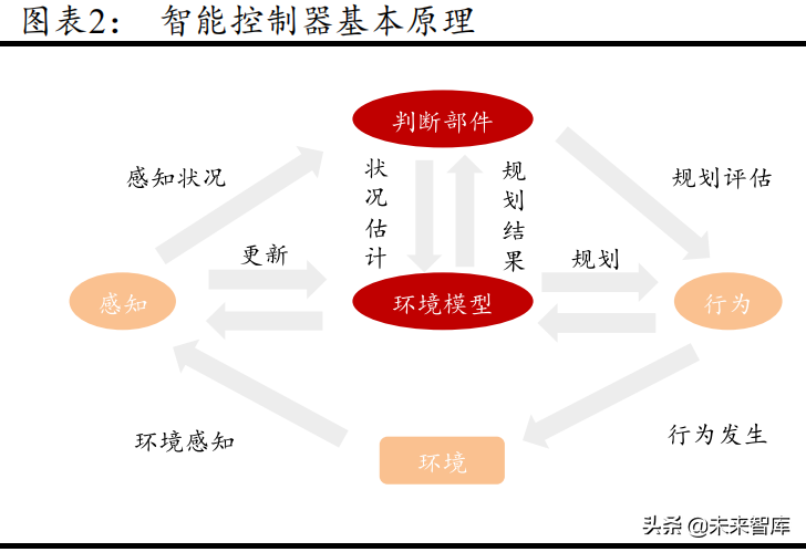 智能控制器在汽车领域的应用与发展研究报告
