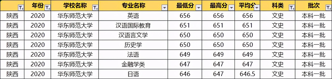 华东师范大学：2020各专业录取分数线！毕业就端铁饭碗