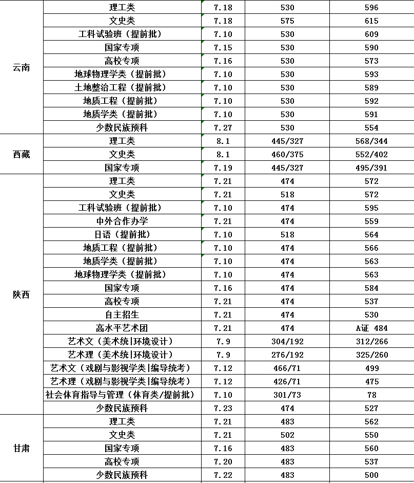 长安大学2017-2018录取分数