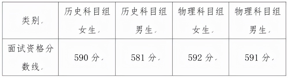 2021国际关系学院面试资格分数线