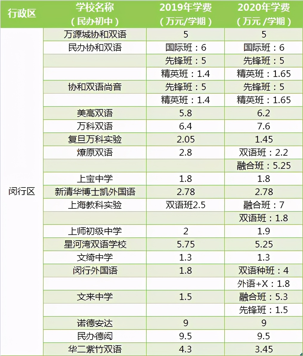 公办vs民办，上海16区中小学收费差异如何？