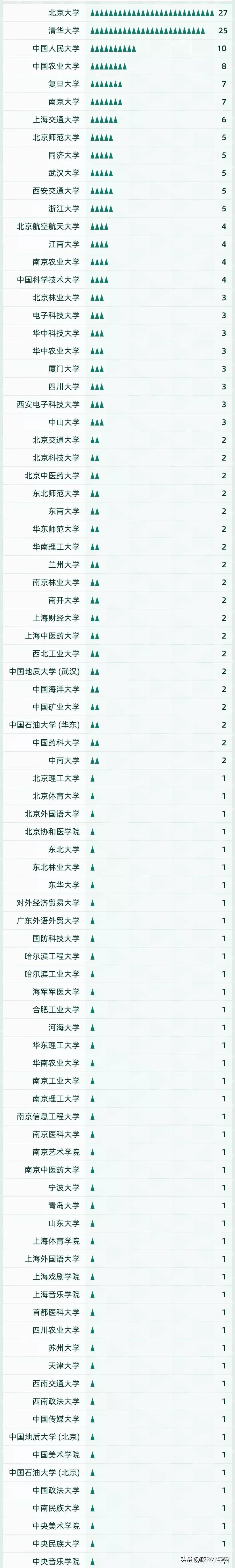 2021全国高校顶尖学科排行榜出炉，人大第三，京苏沪高校实力最强