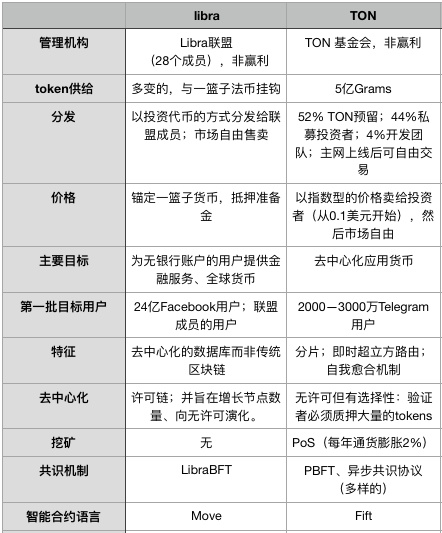 即将上线主网的Telegram区块链和Libra，谁的野心更大？
