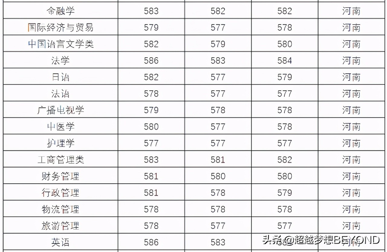 三峡大学2020年本科各专业录取分数统计（湖北、河南）