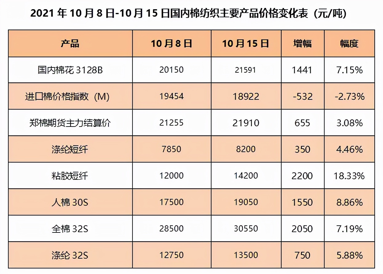 维杰色纺：国内棉价震荡冲高 粘短大涨2200元 各类纱线全线上涨