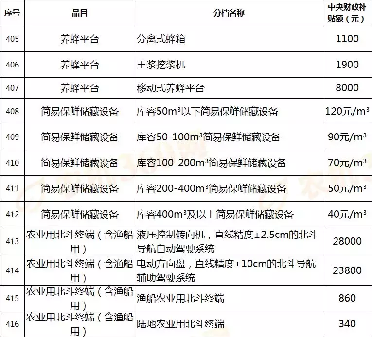 对照河南今年农机补贴表，看看你家买农机能补多少钱！