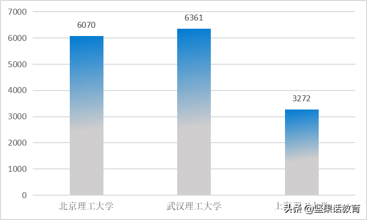 北京理工大学、武汉理工大学和上海理工大学研究生新生数据对比