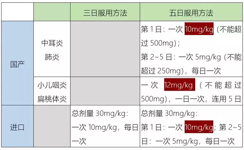 阿奇霉素吃几天停几天再吃几天