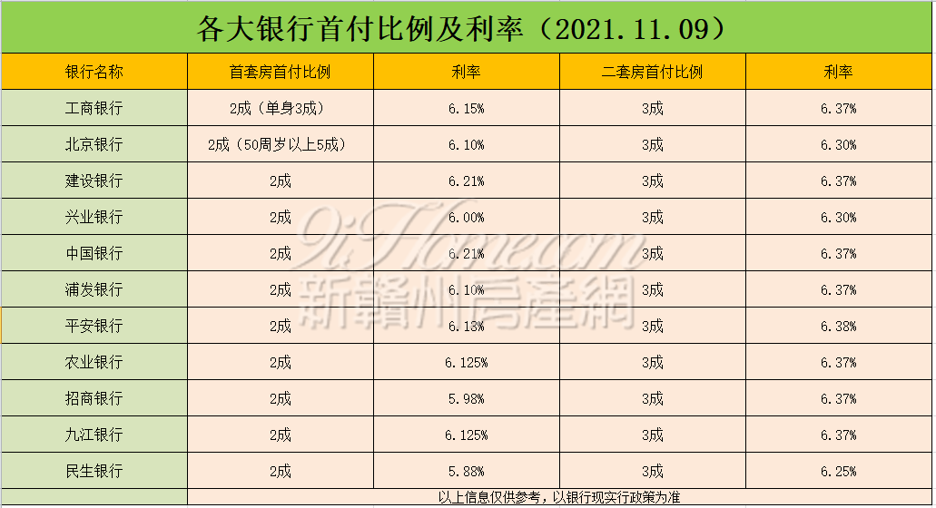 降了！最低5.88%！赣州房贷利率下调！放款提速