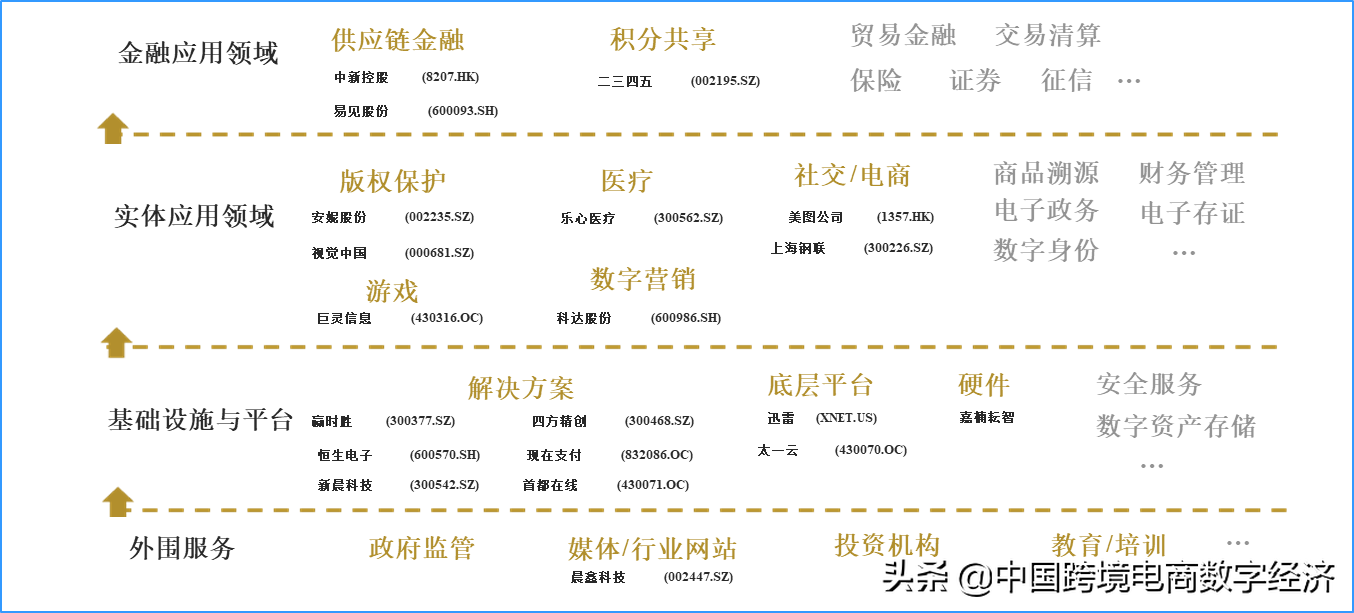 我国区块链相关产业发展状况分析(1)我国区块链产业发展现状分析