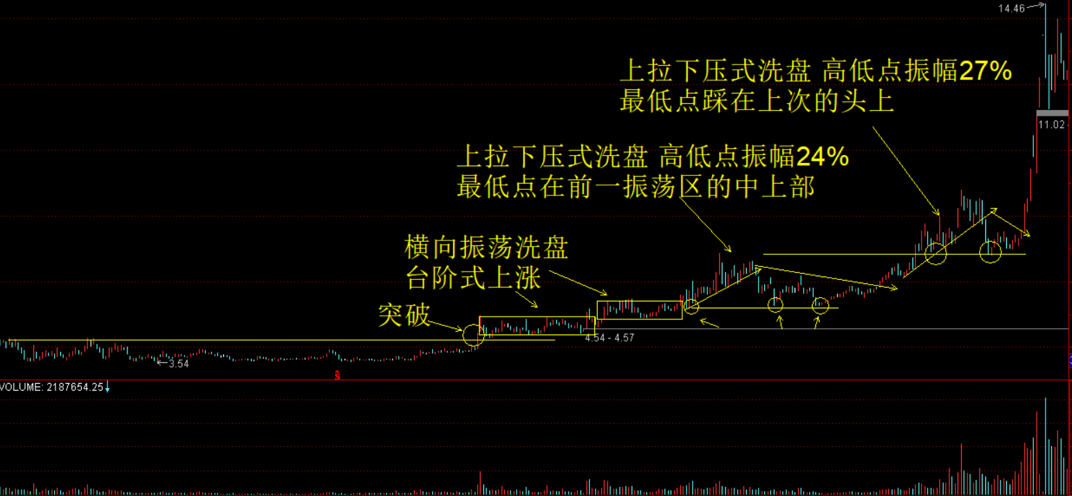 烂板后洗盘吸筹K线图图片