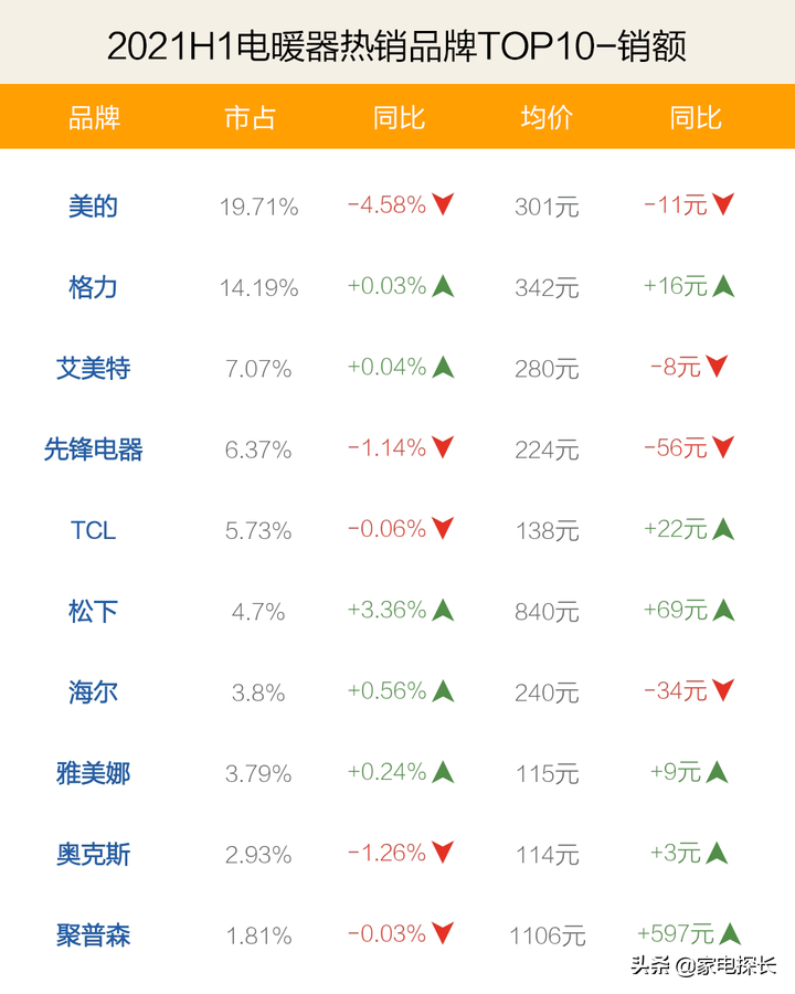 电暖器哪家强？这些品牌懂行的人正在追捧，美的老大位置有点悬