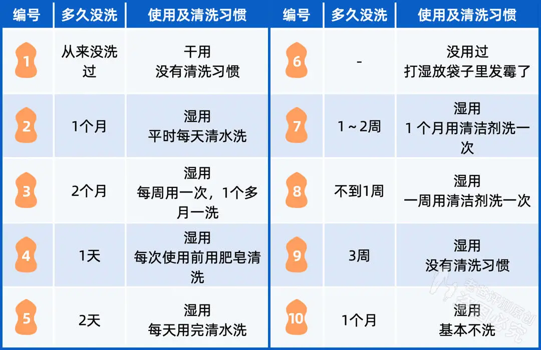 一周不洗,脏过马桶?美妆蛋到底有多脏,该如何挑选?