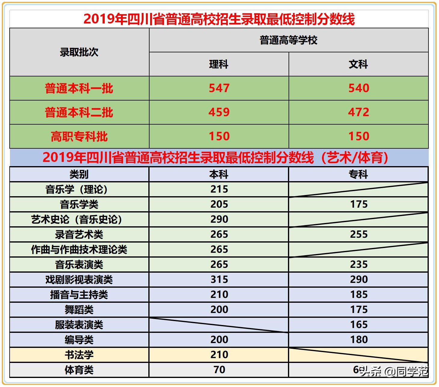 2019年四川高考分数线（2019年四川高考各批次最低录取线已公开）